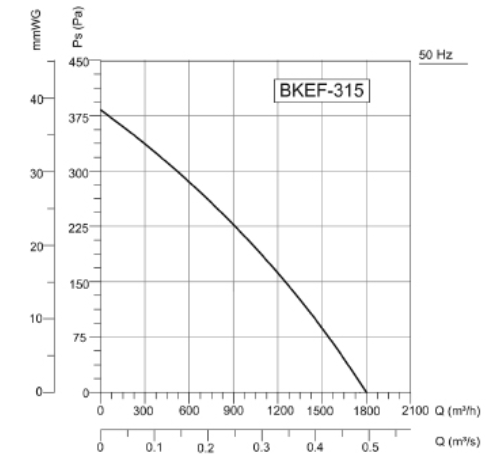 BVN BKEF 315M вентилятор