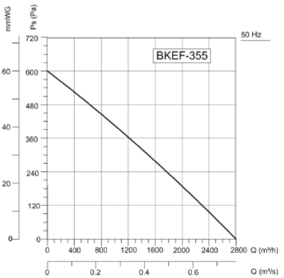 BVN BKEF 355T вентилятор