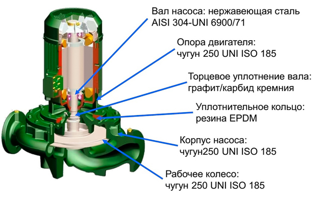 DAB CP-G 80-5650/A/BAQE/22 - - IE3 циркуляционный насос