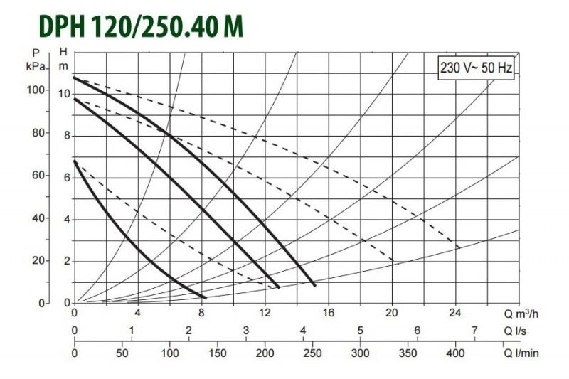 DAB DPH 120/250.40 M циркуляционный насос