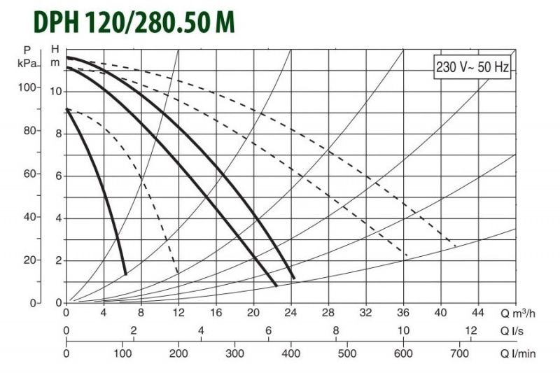 DAB DPH 120/280.50M циркуляционный насос