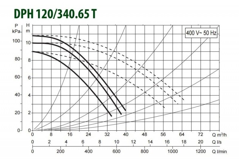 DAB DPH 120/340.65 T циркуляционный насос