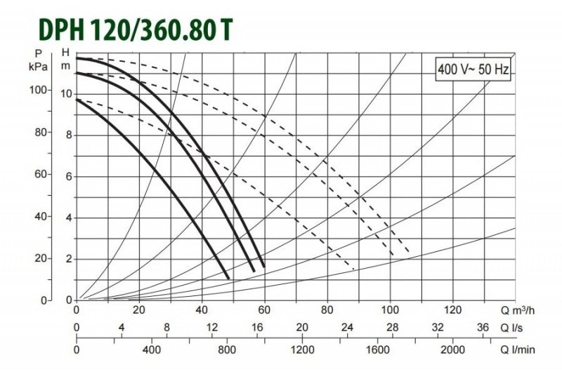 DAB DPH 120/360.80 T циркуляционный насос