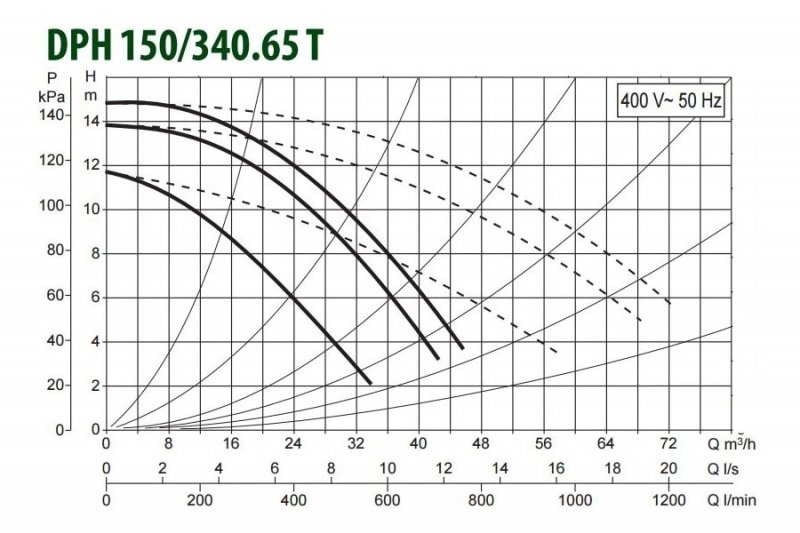 DAB DPH 150/340.65 T циркуляционный насос