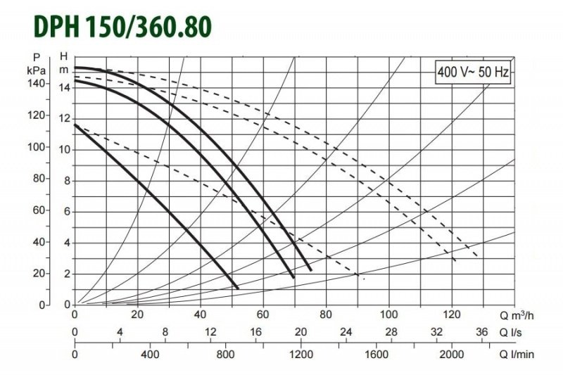 DAB DPH 150/360.80 T циркуляционный насос