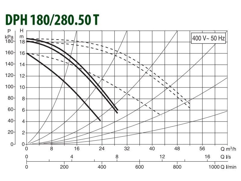 DAB DPH 180/280.50T циркуляционный насос