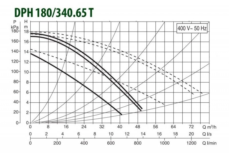DAB DPH 180/340.65 T циркуляционный насос