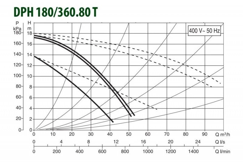 DAB DPH 180/360.80 T циркуляционный насос