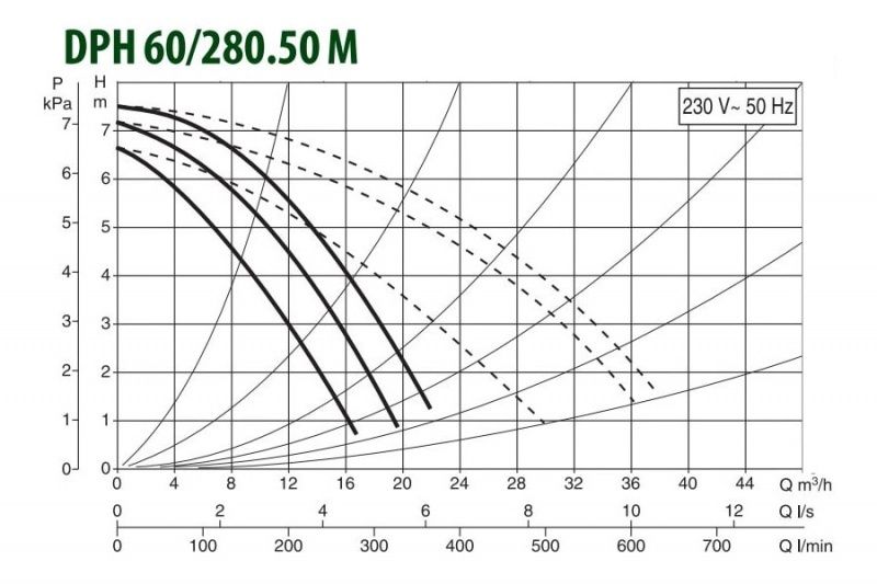 DAB DPH 60/280.50 M циркуляционный насос