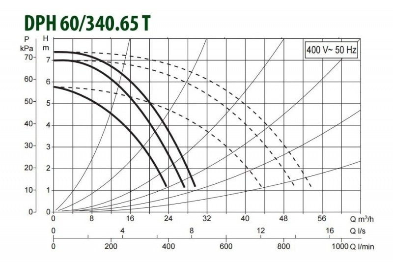 DAB DPH 60/340.65 T циркуляционный насос