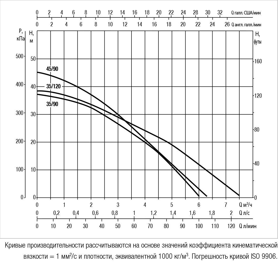DAB DTRON2 35/90 погружной насос