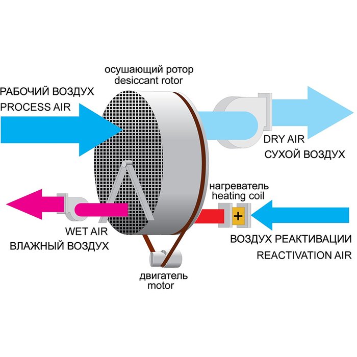 DanVex AD-1000 промышленный адсорбционный осушитель