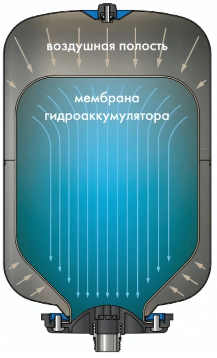 Джилекс КРОТ Гидроаккумулятор 24 гидроаккумулятор
