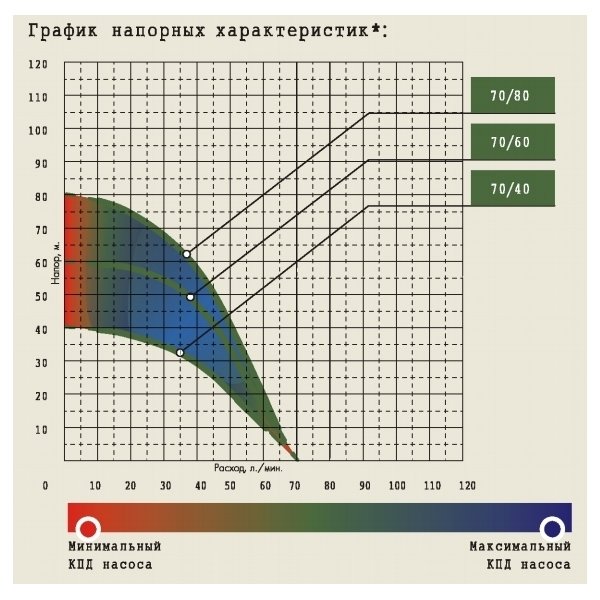 Джилекс Тополь 3D 70/40 погружной насос