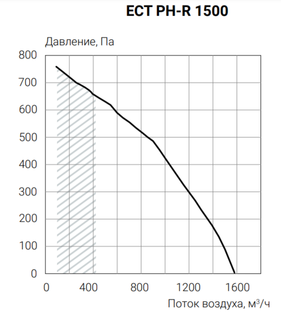 Ecoclima ECT PH-R 1500-W-(L/R)-5 приточно-вытяжная установка