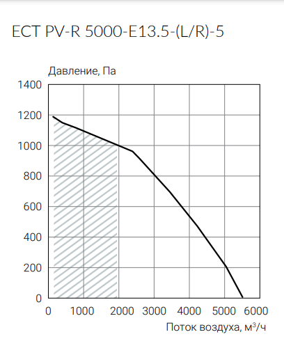 Ecoclima ECT PV-R 5000-E13.5-(L/R)-5 приточно-вытяжная установка