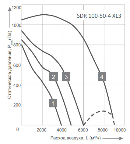 Energolux SDR 100-50-4 XL3 прямоугольный канальный вентилятор