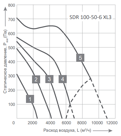 Energolux SDR 100-50-6 XL3 прямоугольный канальный вентилятор