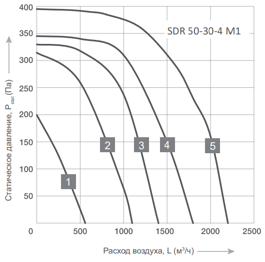 Energolux SDR 50-30-4 M1 прямоугольный канальный вентилятор