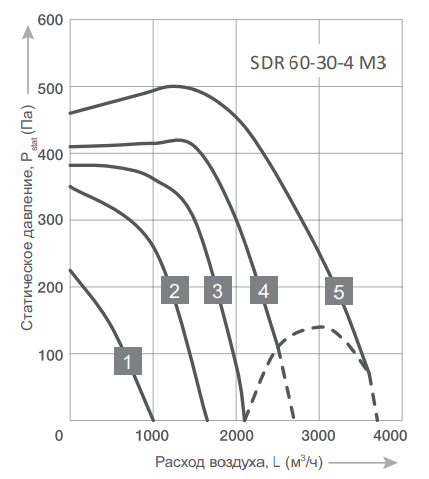 Energolux SDR 60-30-4 M3 прямоугольный канальный вентилятор