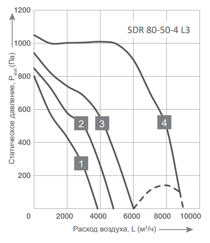 Energolux SDR 80-50-4 L3 прямоугольный канальный вентилятор