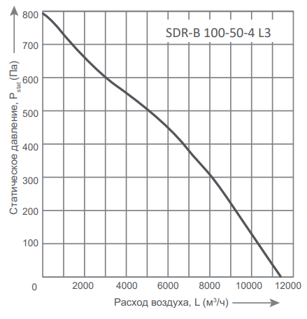 Energolux SDR-B 100-50-4 L3 прямоугольный канальный вентилятор