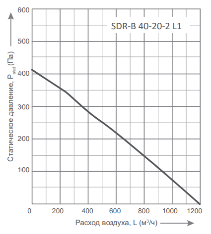 Energolux SDR-B 40-20-2 L1 прямоугольный канальный вентилятор