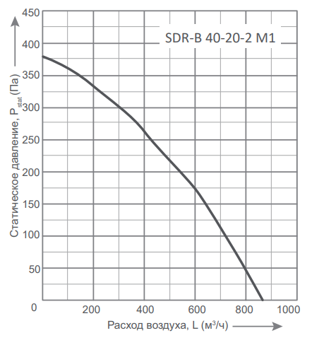 Energolux SDR-B 40-20-2 M1 прямоугольный канальный вентилятор