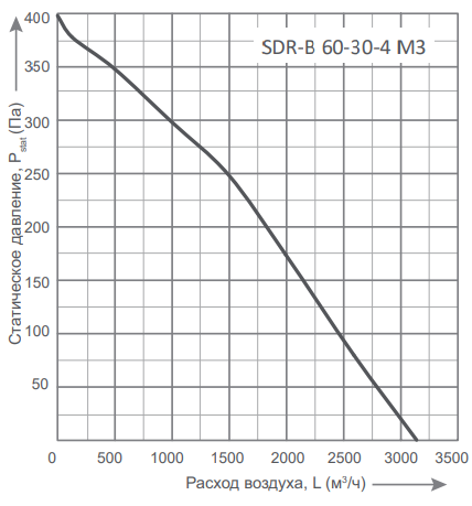 Energolux SDR-B 60-30-4 M3 прямоугольный канальный вентилятор