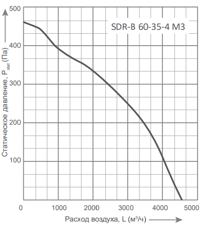 Energolux SDR-B 60-35-4 M3 прямоугольный канальный вентилятор