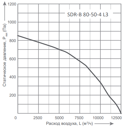 Energolux SDR-B 80-50-4 L3 прямоугольный канальный вентилятор