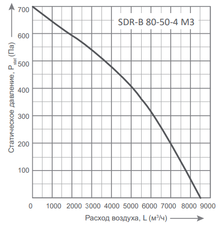 Energolux SDR-B 80-50-4 M3 прямоугольный канальный вентилятор