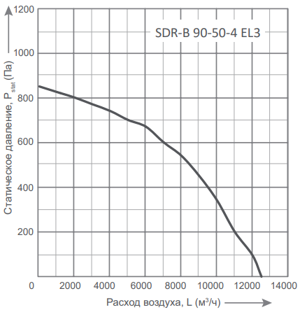 Energolux SDR-B 90-50-4 EL3 прямоугольный канальный вентилятор