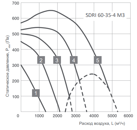 Energolux SDRI 60-35-4 M3 прямоугольный канальный вентилятор