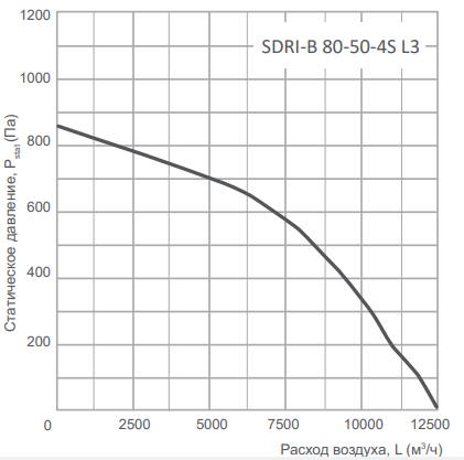 Energolux SDRI-B 80-50-4S L3 прямоугольный канальный вентилятор