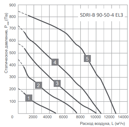 Energolux SDRI-B 90-50-4 EL3 прямоугольный канальный вентилятор
