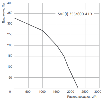 Energolux SVR 355/600-4 L3 вентилятор