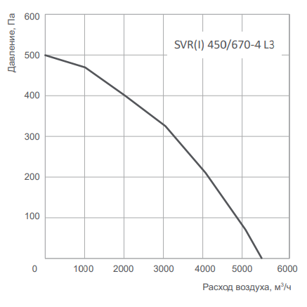 Energolux SVR 450/670-4 L3 вентилятор