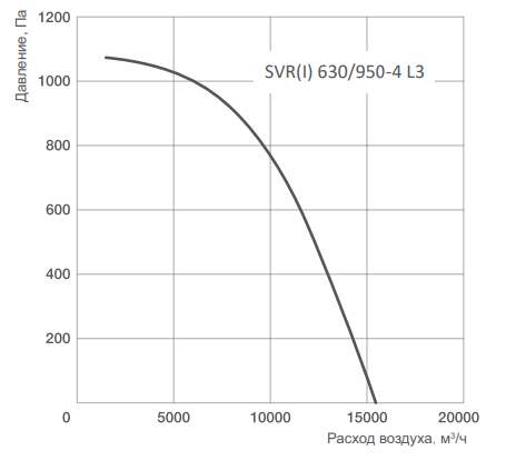 Energolux SVR 630/950-4 L3 вентилятор