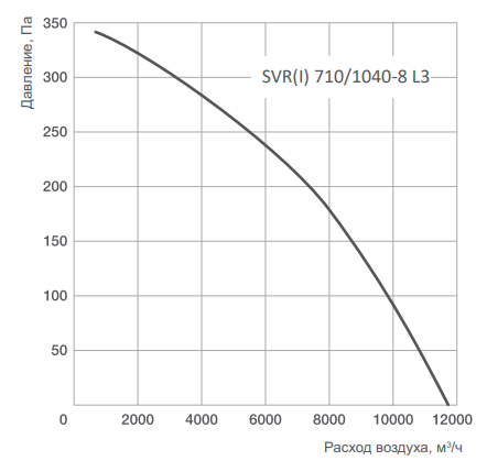 Energolux SVR 710/1040-8 L3 вентилятор