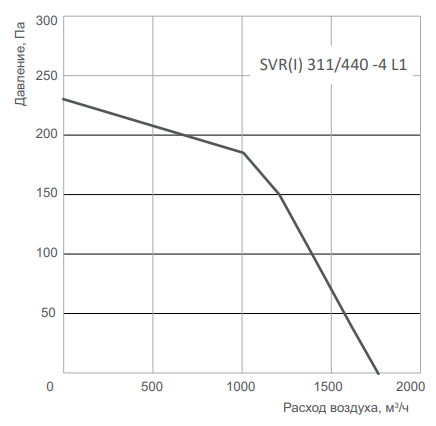 Energolux SVR I 311/440 -4 L1 вентилятор