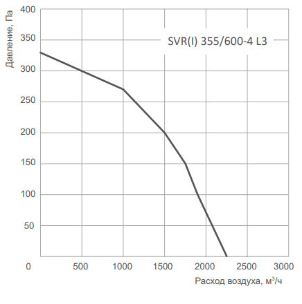 Energolux SVR I 355/600 -4 L3 вентилятор