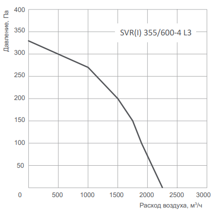 Energolux SVR I 400/600 -4 L3 вентилятор