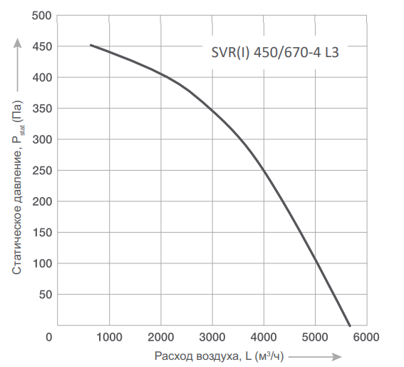 Energolux SVR I 450/670 -4 L3 вентилятор