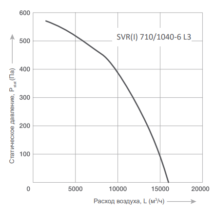 Energolux SVR I 710/1040-6 L3 вентилятор
