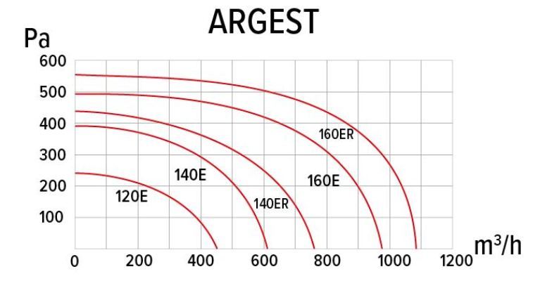 ERA PRO ARGEST 160E 2K M вентилятор
