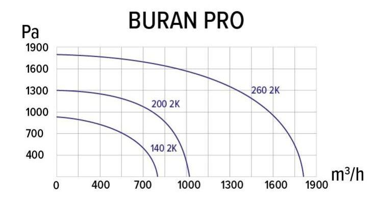 ERA PRO BURAN 200 4K M L вентилятор
