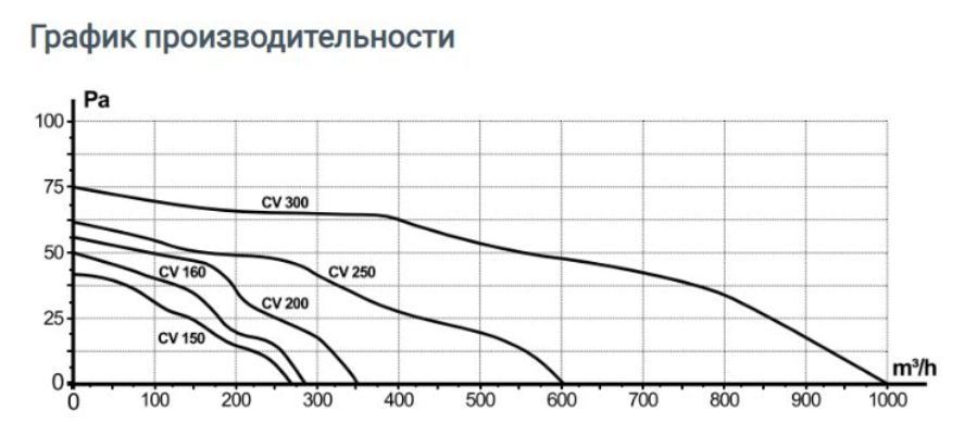 ERA CV-200 вентилятор