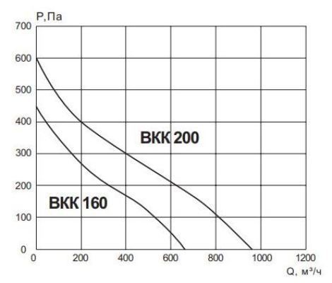 ESQ ВКК - 200 вентилятор