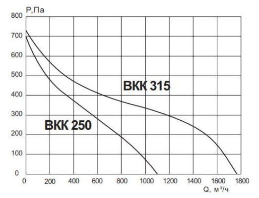 ESQ ВКК - 250 вентилятор